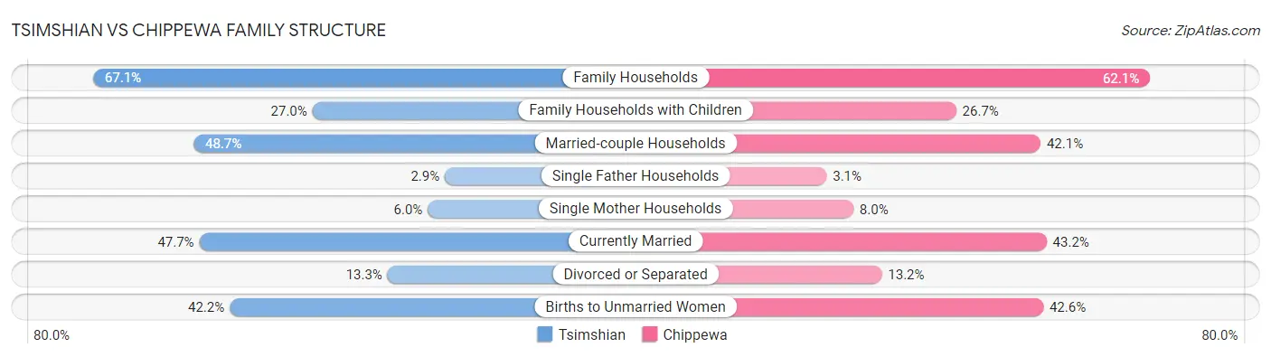 Tsimshian vs Chippewa Family Structure