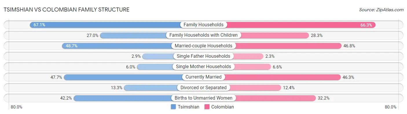 Tsimshian vs Colombian Family Structure