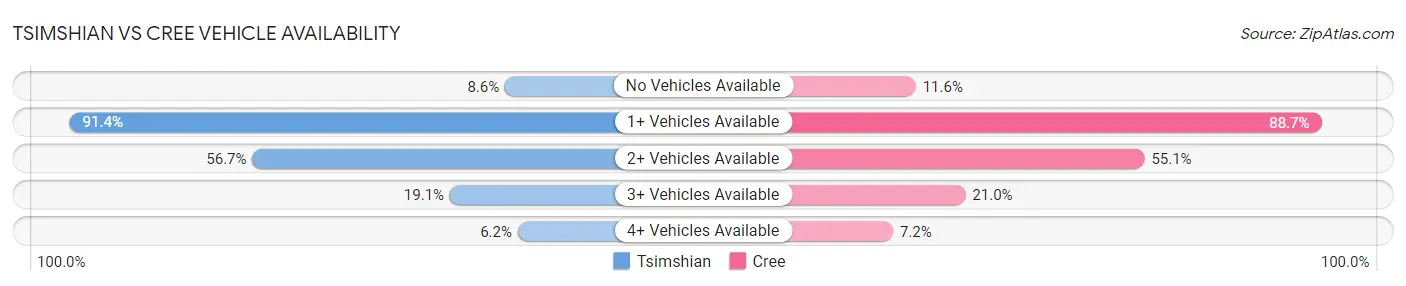 Tsimshian vs Cree Vehicle Availability