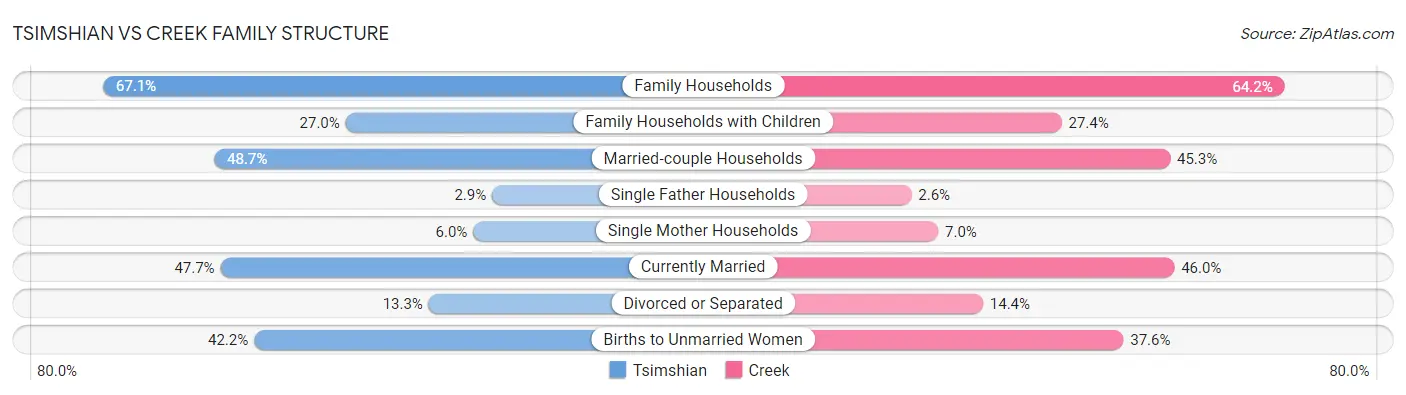 Tsimshian vs Creek Family Structure