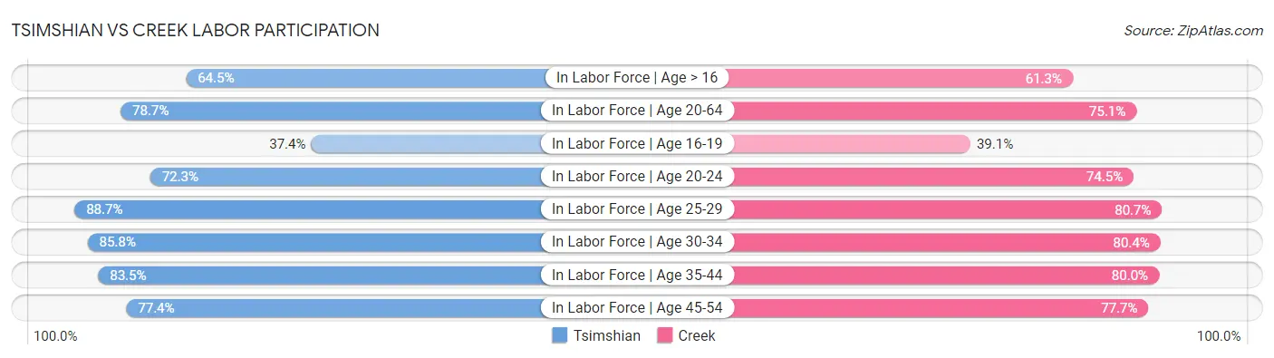 Tsimshian vs Creek Labor Participation