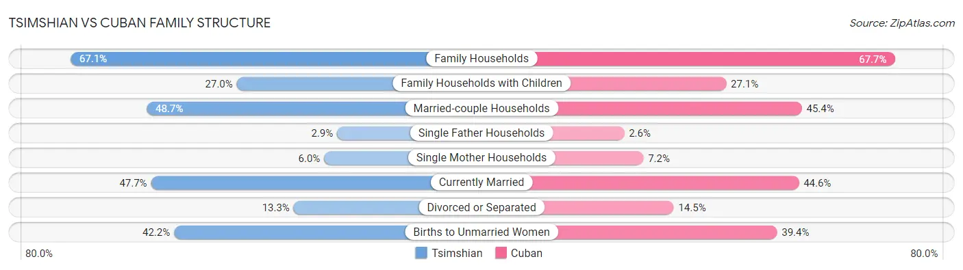 Tsimshian vs Cuban Family Structure