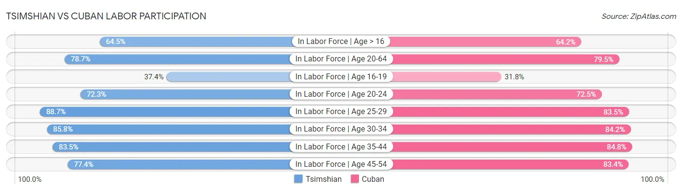 Tsimshian vs Cuban Labor Participation
