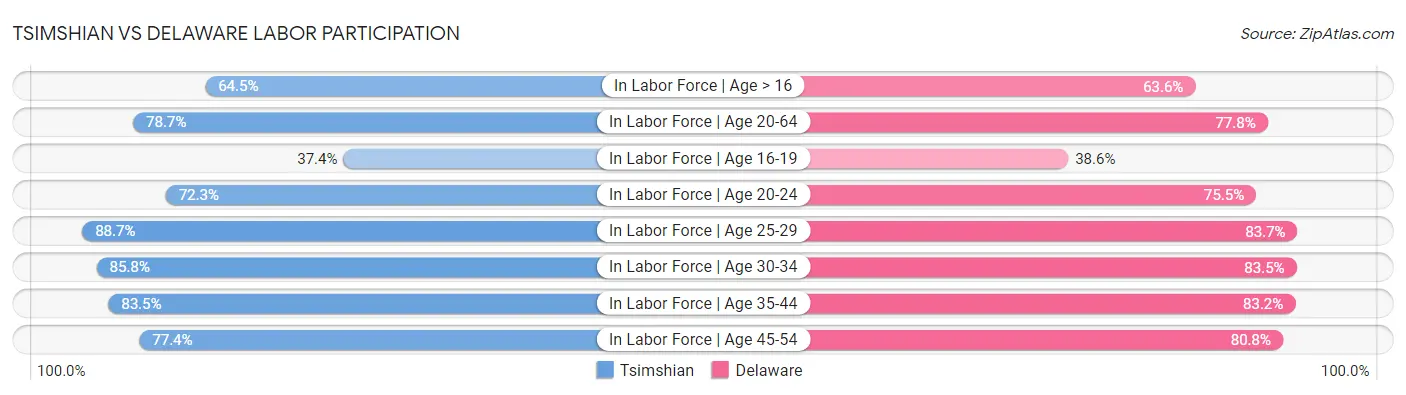 Tsimshian vs Delaware Labor Participation