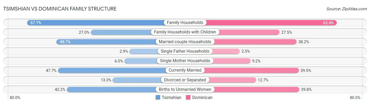 Tsimshian vs Dominican Family Structure