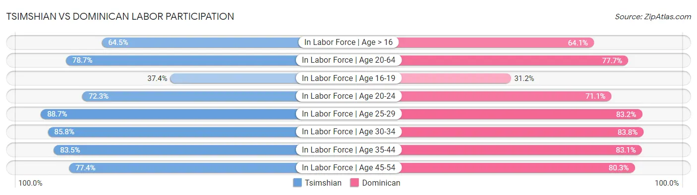 Tsimshian vs Dominican Labor Participation