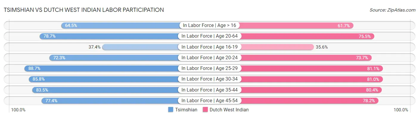 Tsimshian vs Dutch West Indian Labor Participation
