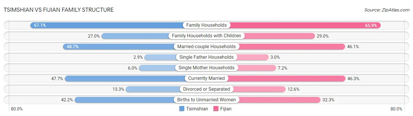 Tsimshian vs Fijian Family Structure