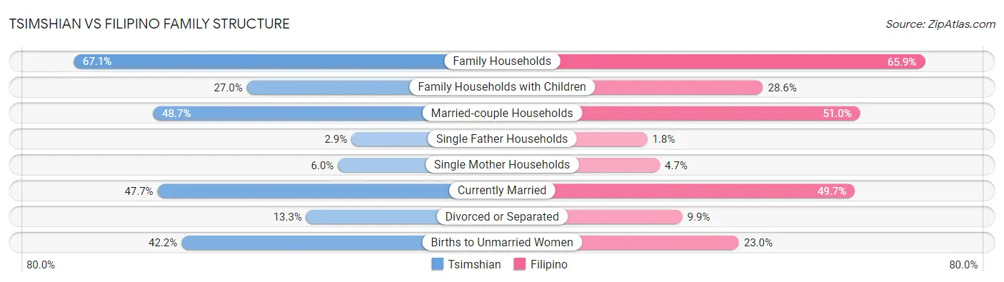 Tsimshian vs Filipino Family Structure
