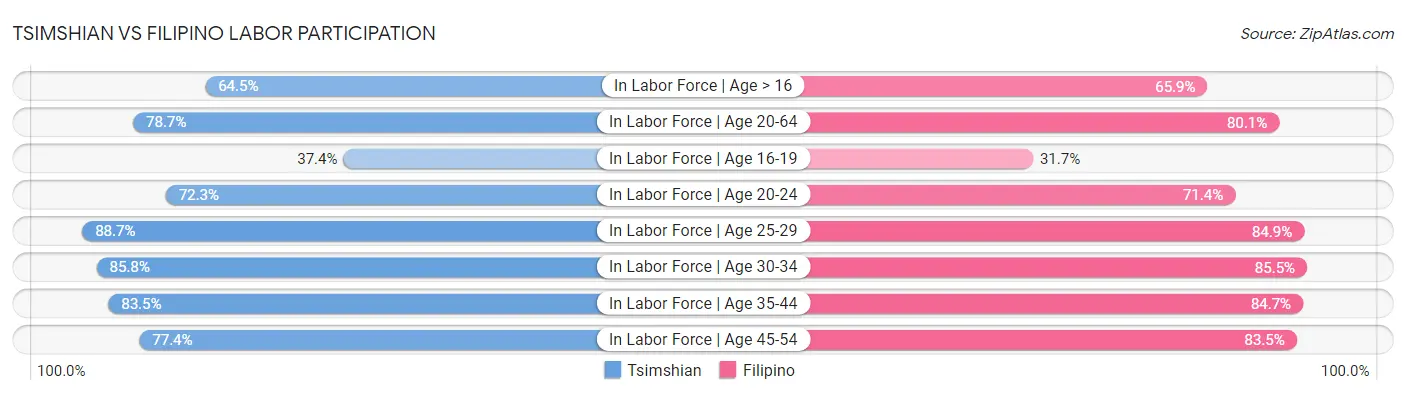 Tsimshian vs Filipino Labor Participation