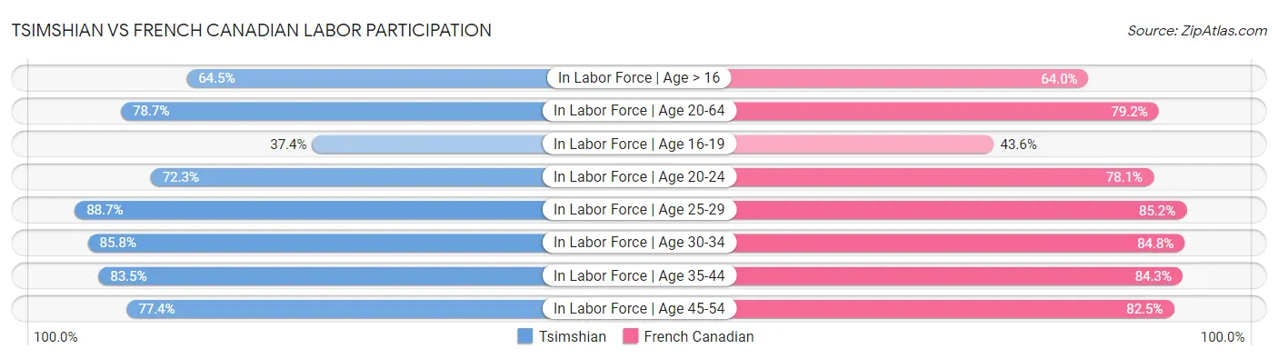 Tsimshian vs French Canadian Labor Participation