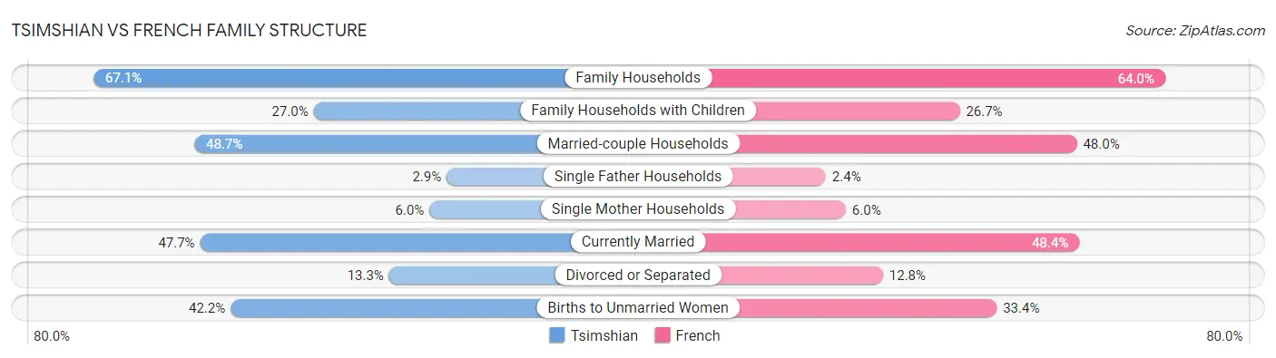 Tsimshian vs French Family Structure