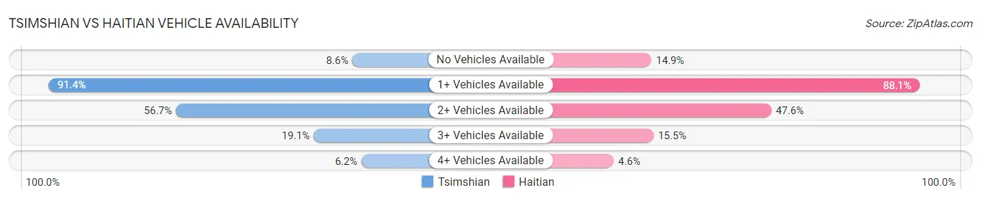 Tsimshian vs Haitian Vehicle Availability