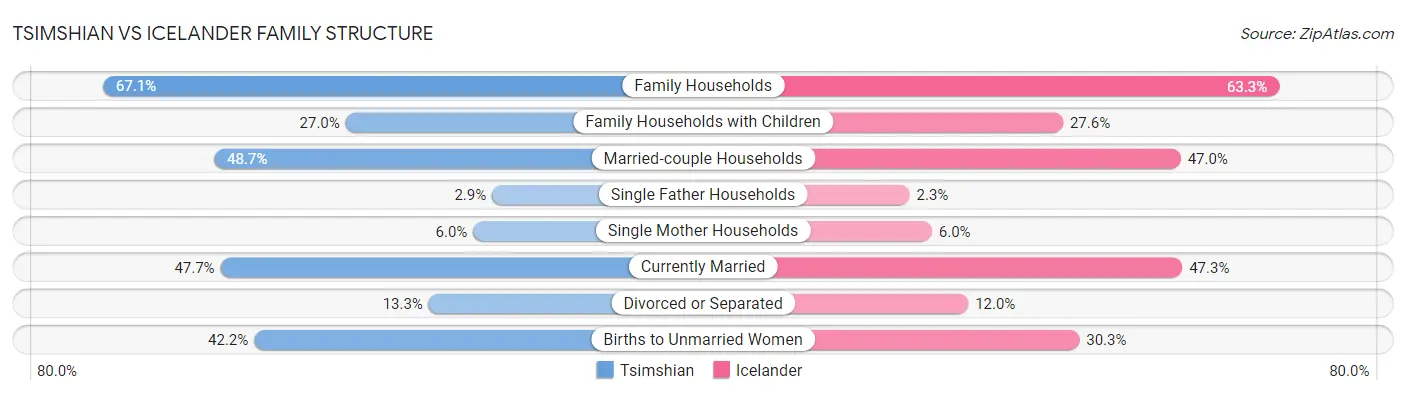 Tsimshian vs Icelander Family Structure