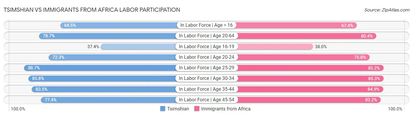 Tsimshian vs Immigrants from Africa Labor Participation