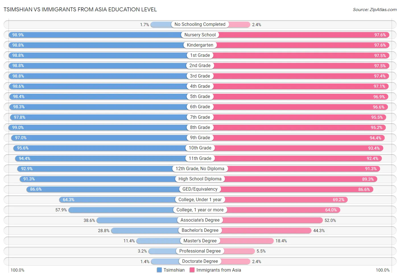 Tsimshian vs Immigrants from Asia Education Level