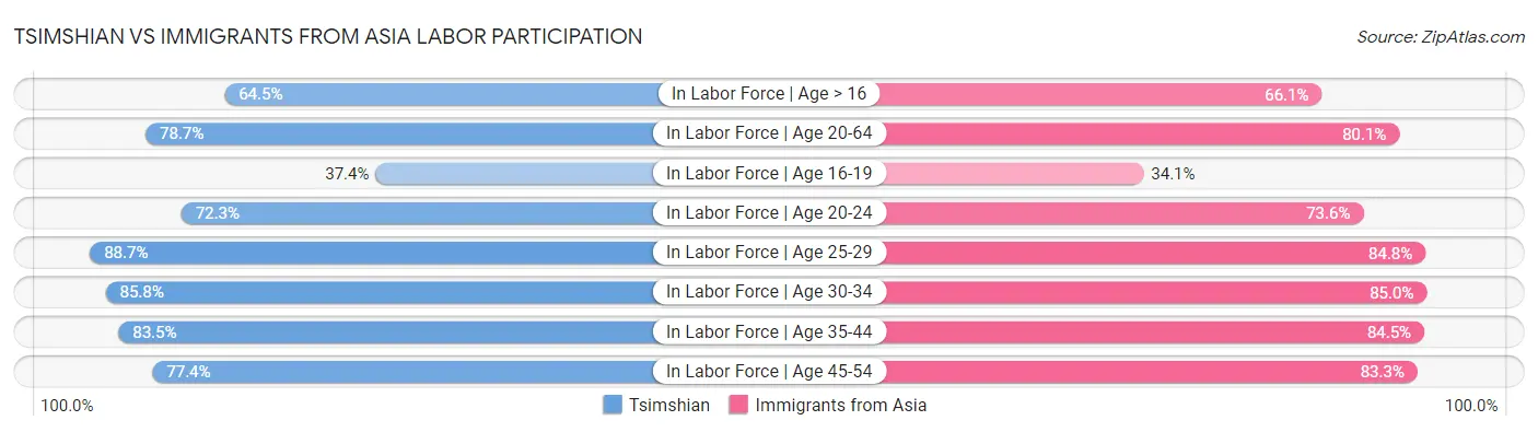 Tsimshian vs Immigrants from Asia Labor Participation