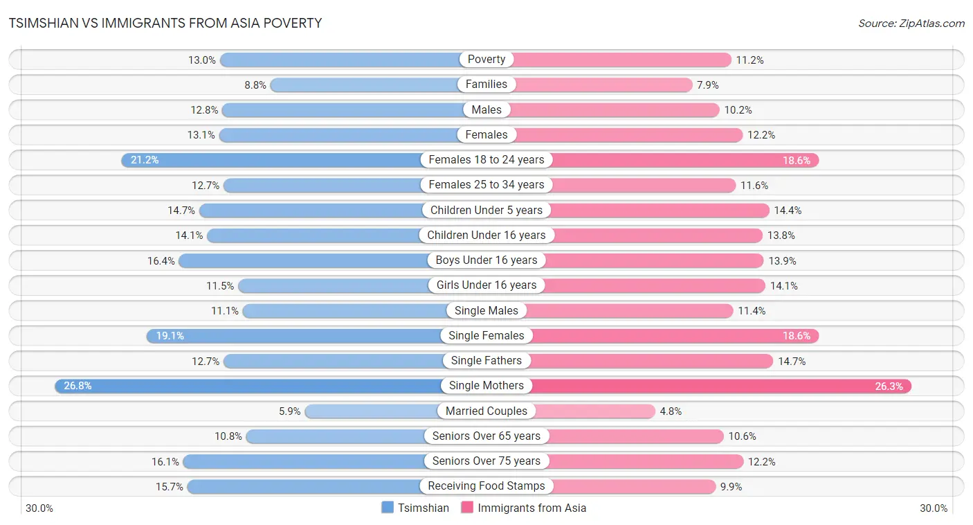Tsimshian vs Immigrants from Asia Poverty