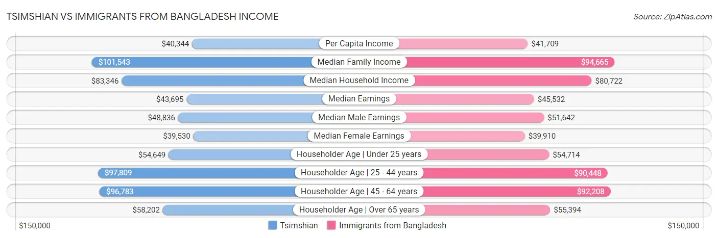 Tsimshian vs Immigrants from Bangladesh Income