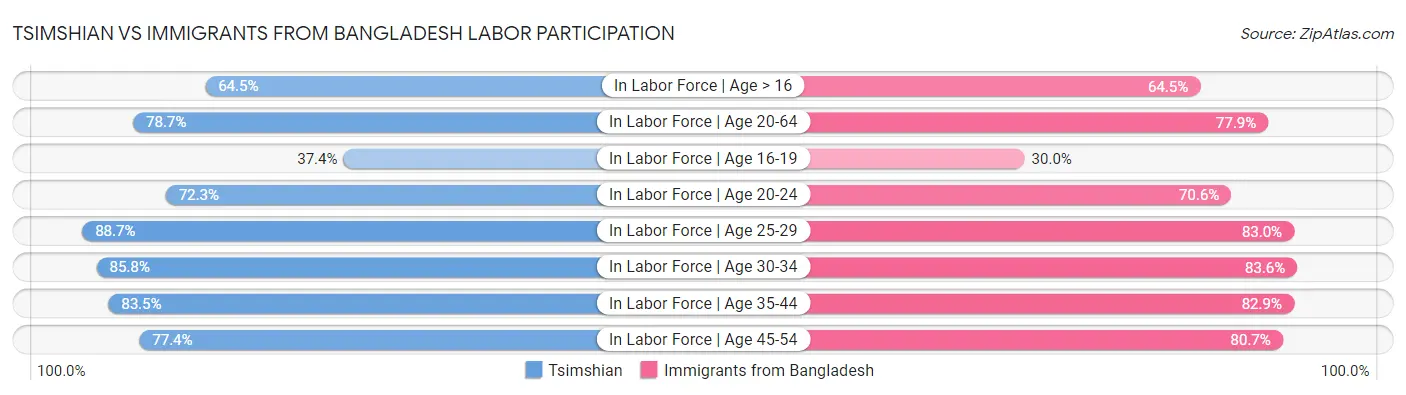 Tsimshian vs Immigrants from Bangladesh Labor Participation