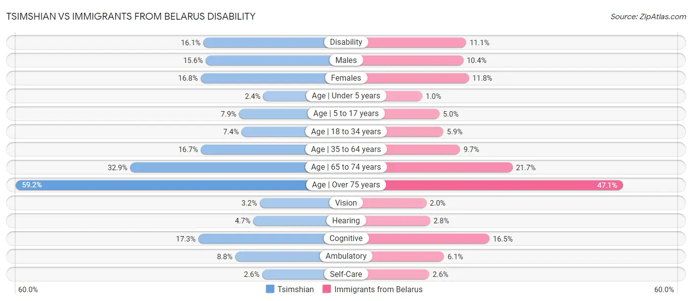 Tsimshian vs Immigrants from Belarus Disability