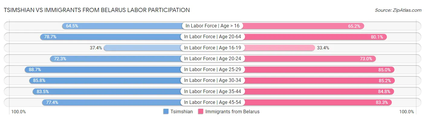 Tsimshian vs Immigrants from Belarus Labor Participation