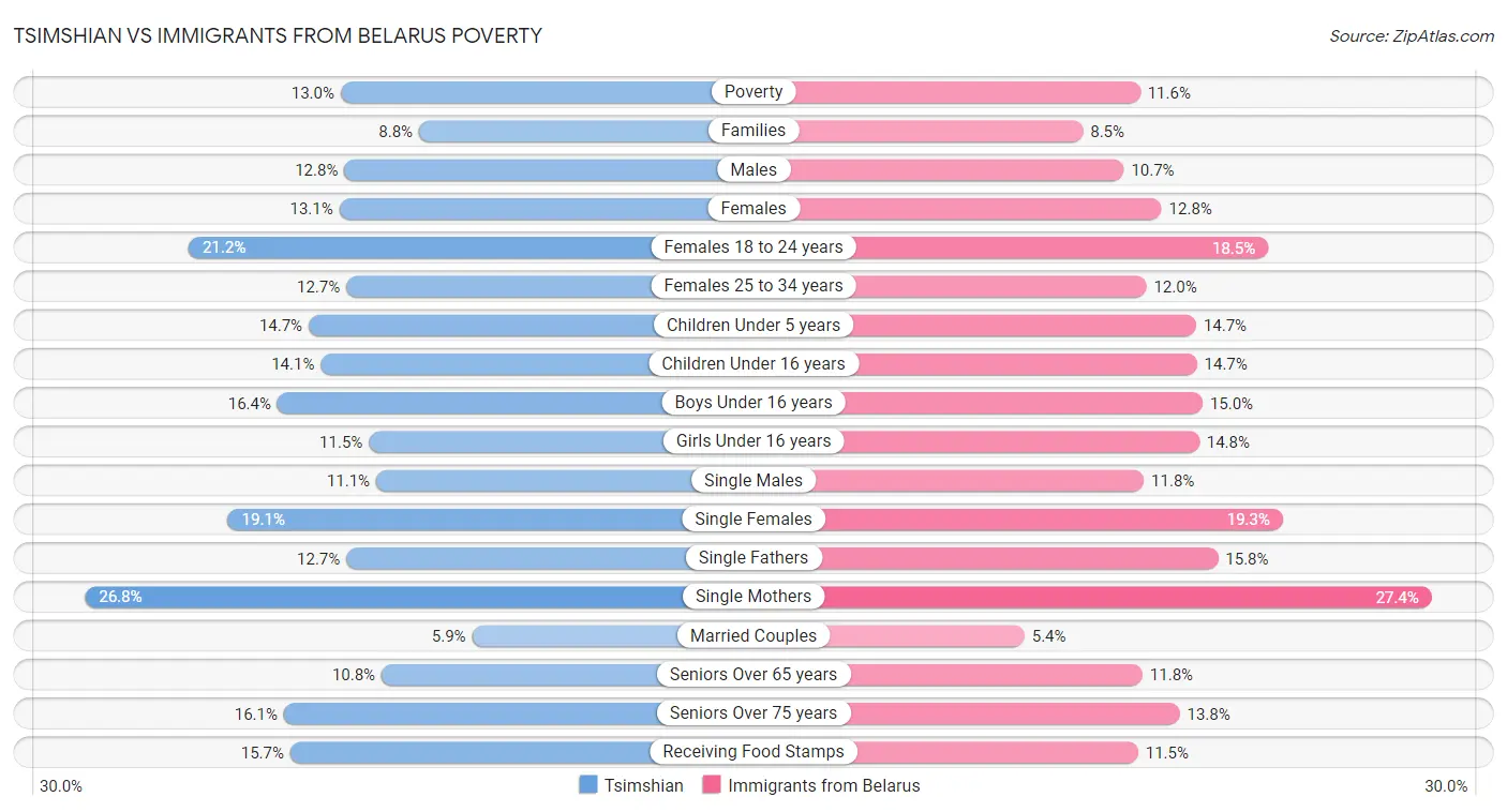 Tsimshian vs Immigrants from Belarus Poverty
