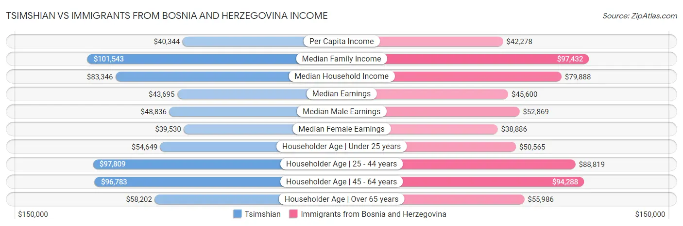 Tsimshian vs Immigrants from Bosnia and Herzegovina Income