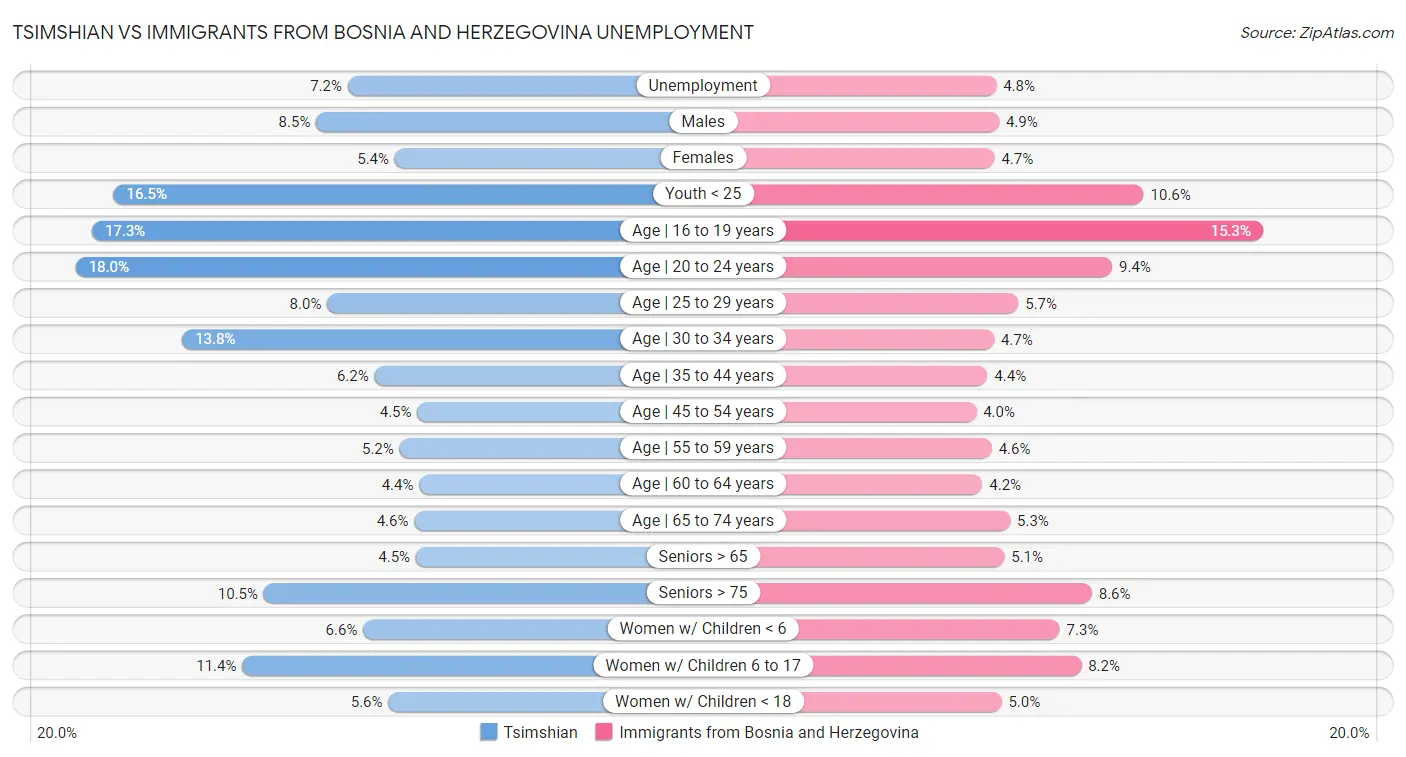 Tsimshian vs Immigrants from Bosnia and Herzegovina Unemployment