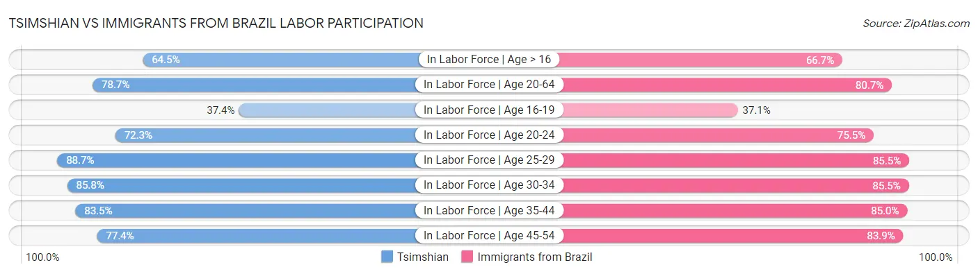 Tsimshian vs Immigrants from Brazil Labor Participation