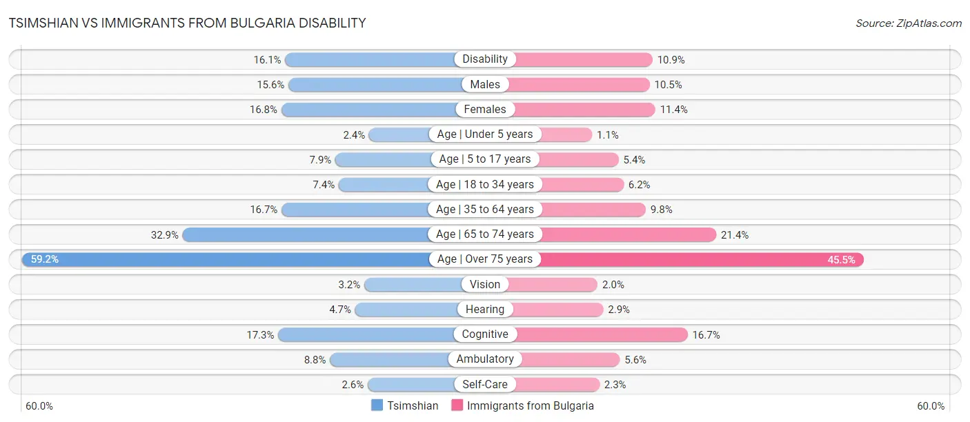 Tsimshian vs Immigrants from Bulgaria Disability