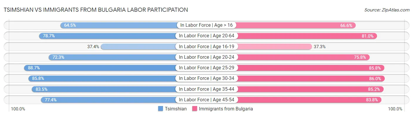 Tsimshian vs Immigrants from Bulgaria Labor Participation