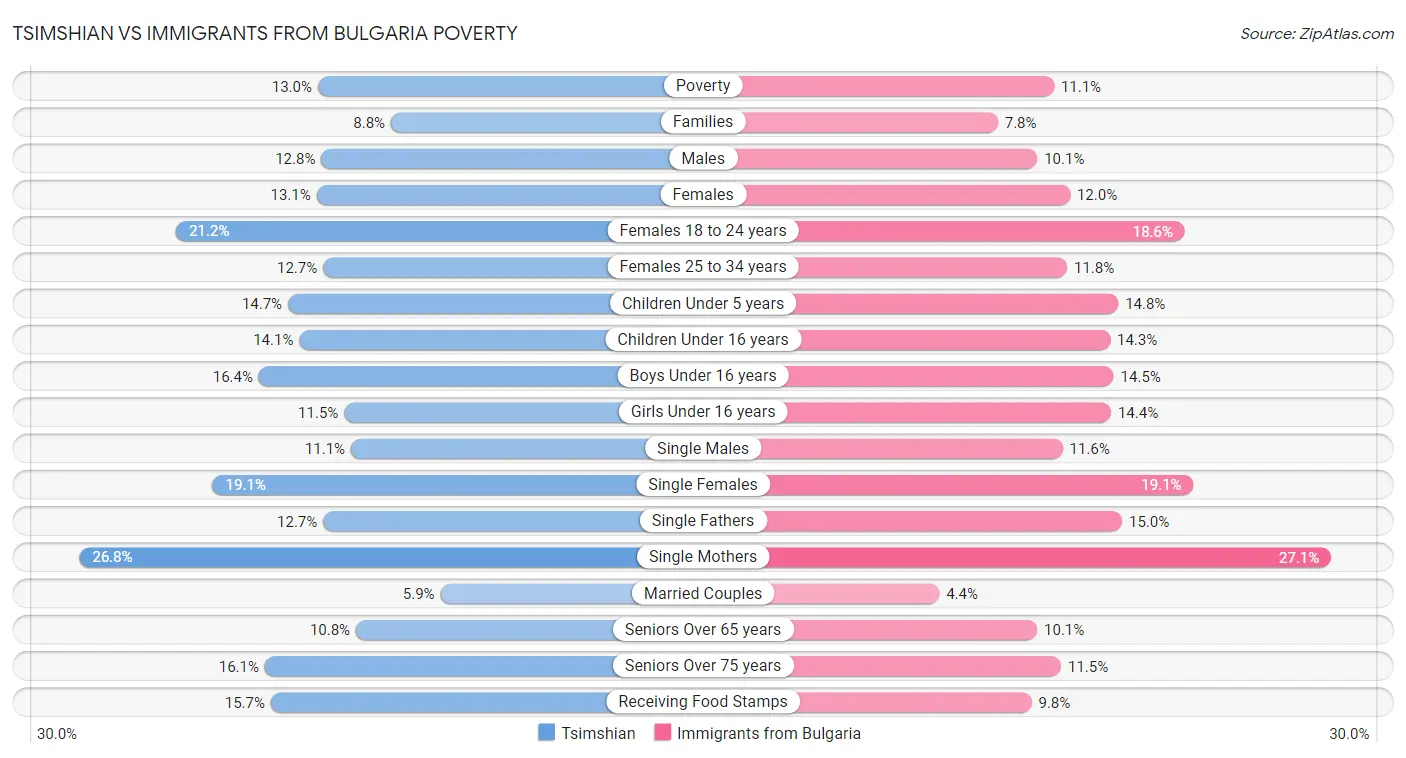 Tsimshian vs Immigrants from Bulgaria Poverty