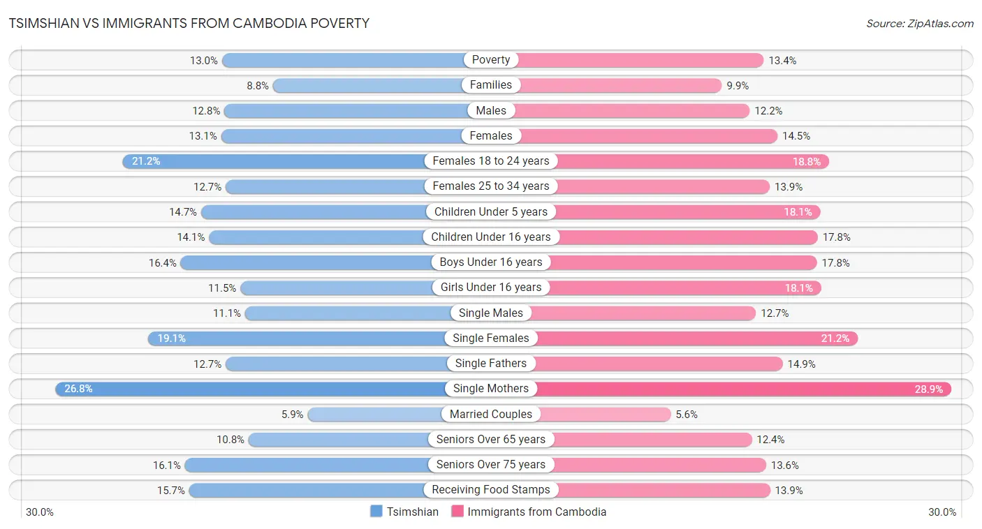 Tsimshian vs Immigrants from Cambodia Poverty
