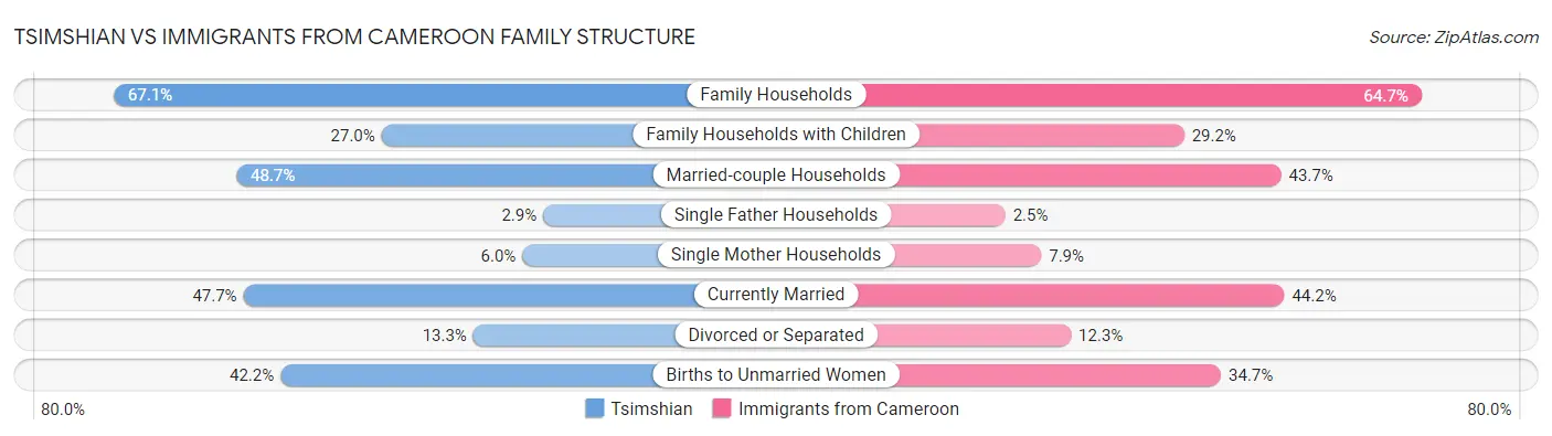 Tsimshian vs Immigrants from Cameroon Family Structure