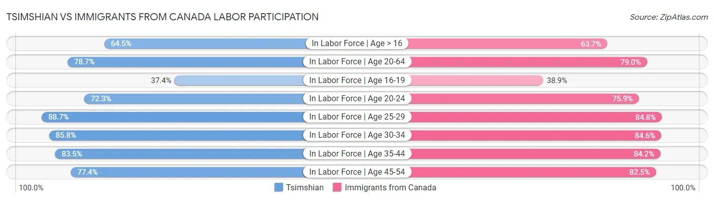 Tsimshian vs Immigrants from Canada Labor Participation