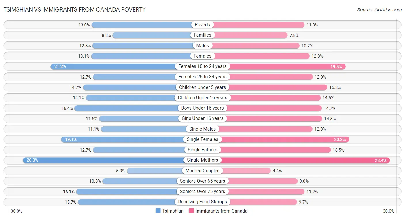 Tsimshian vs Immigrants from Canada Poverty