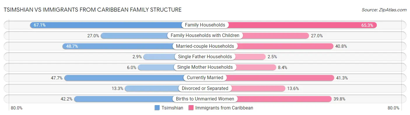 Tsimshian vs Immigrants from Caribbean Family Structure