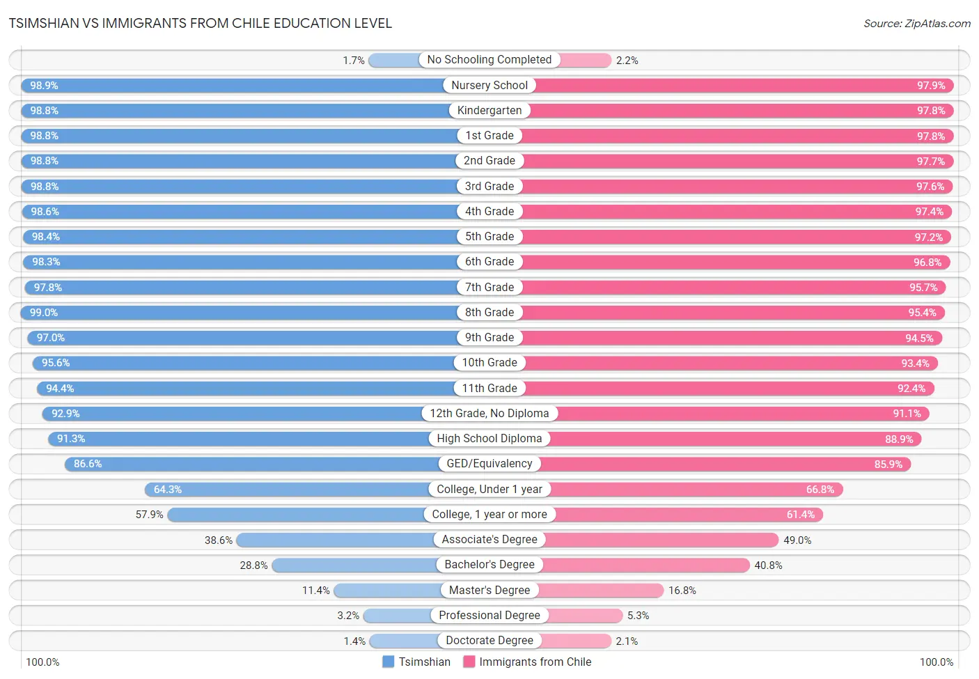 Tsimshian vs Immigrants from Chile Education Level