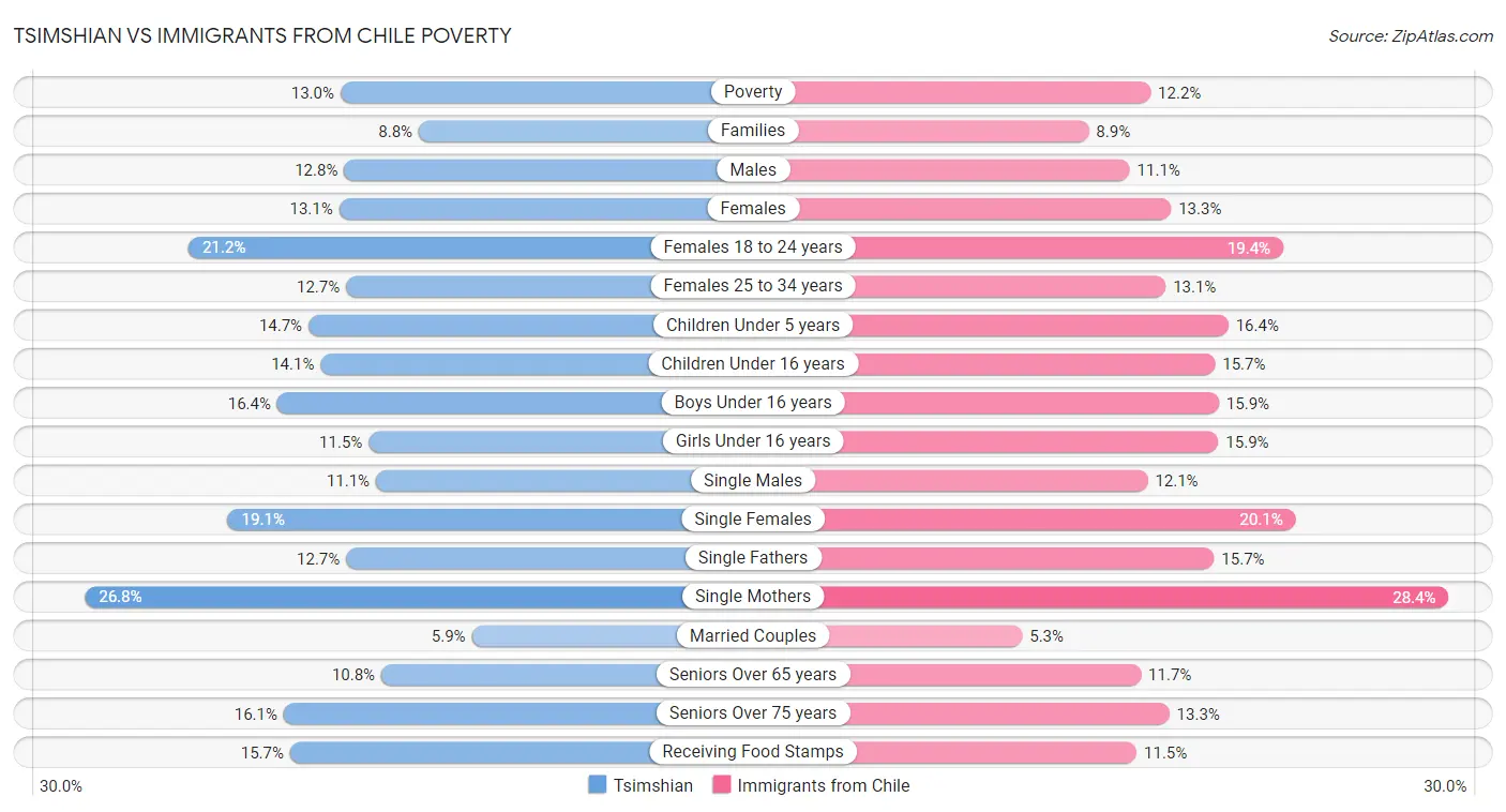 Tsimshian vs Immigrants from Chile Poverty