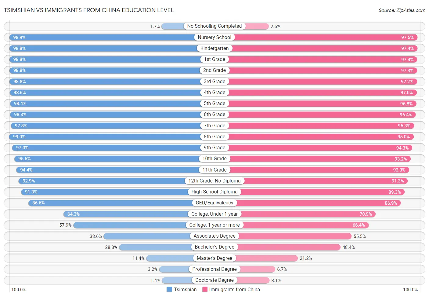 Tsimshian vs Immigrants from China Education Level