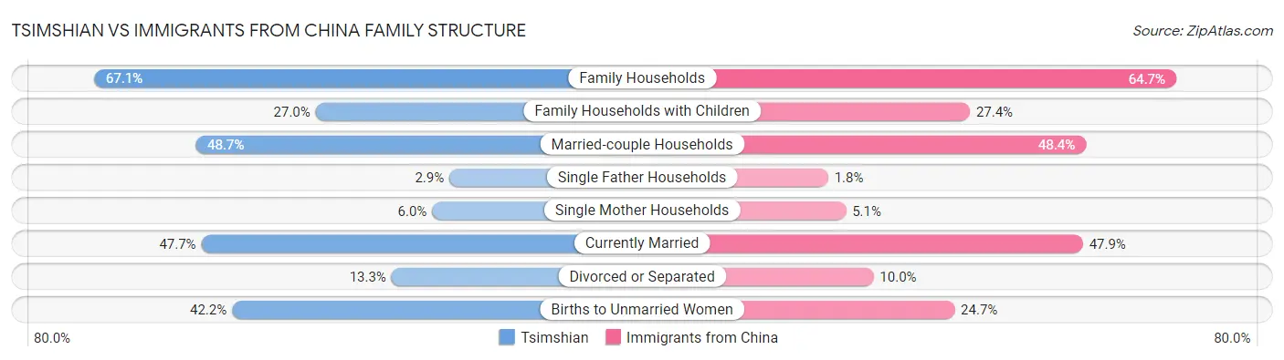 Tsimshian vs Immigrants from China Family Structure