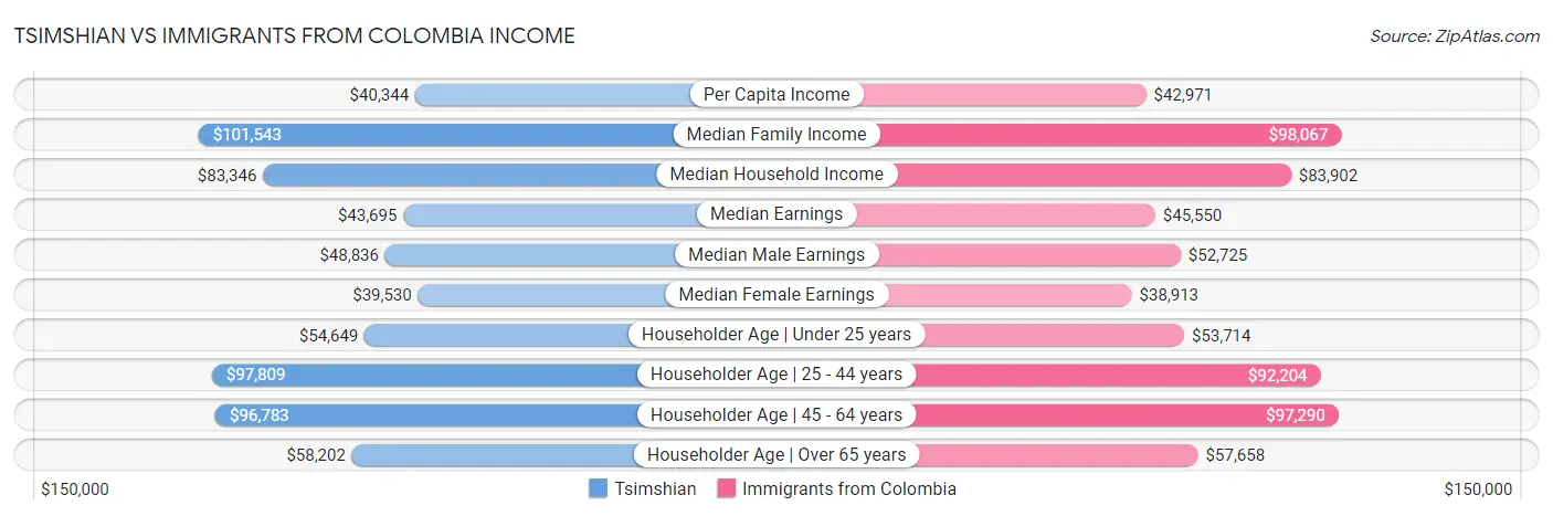 Tsimshian vs Immigrants from Colombia Income