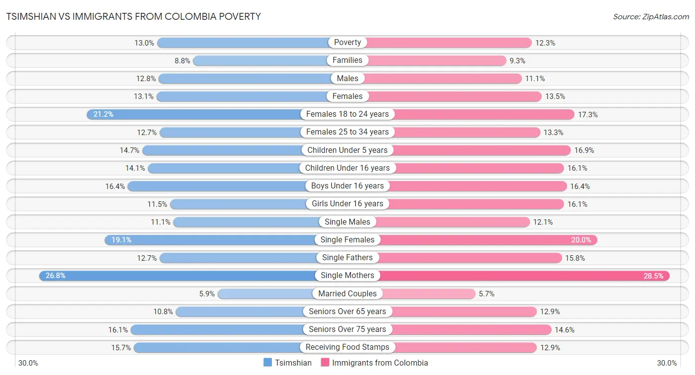 Tsimshian vs Immigrants from Colombia Poverty