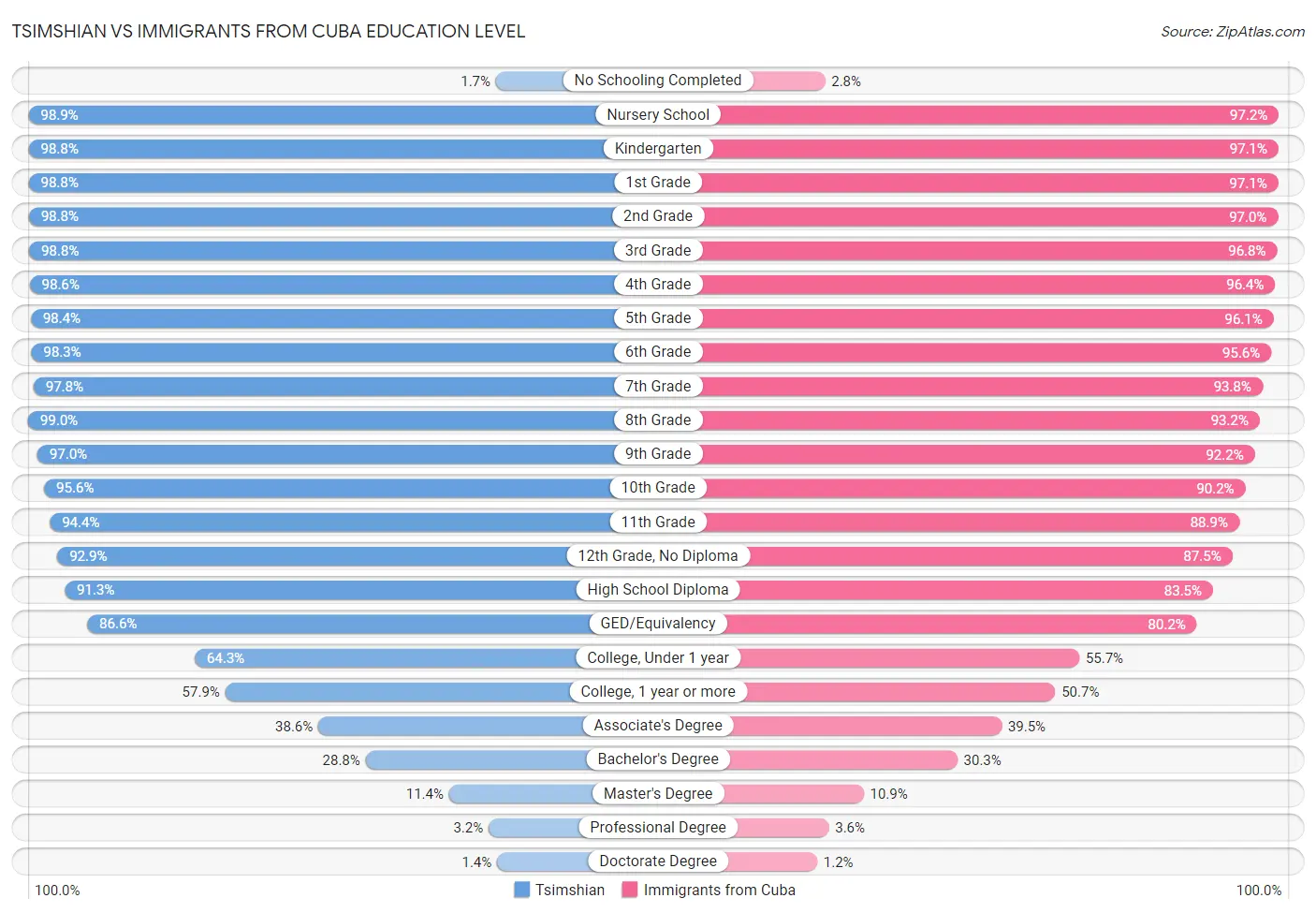 Tsimshian vs Immigrants from Cuba Education Level