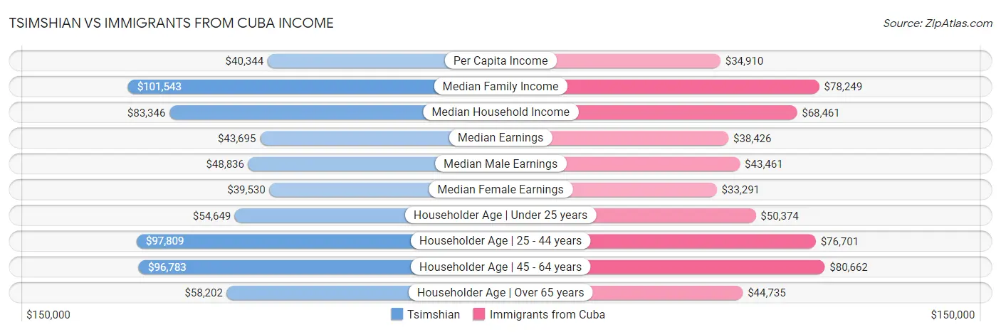 Tsimshian vs Immigrants from Cuba Income