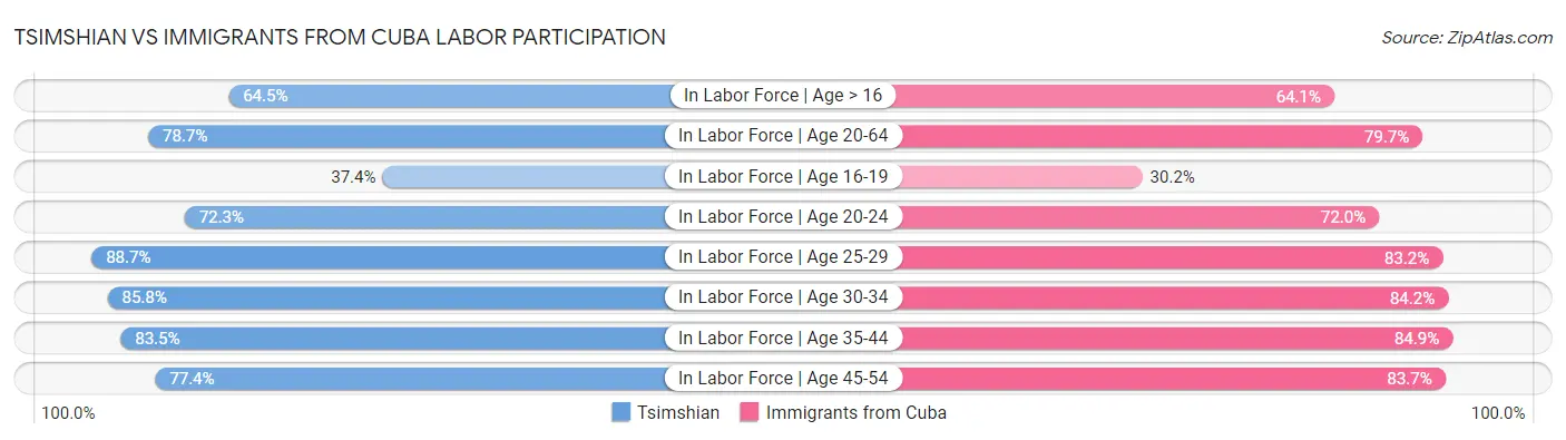Tsimshian vs Immigrants from Cuba Labor Participation