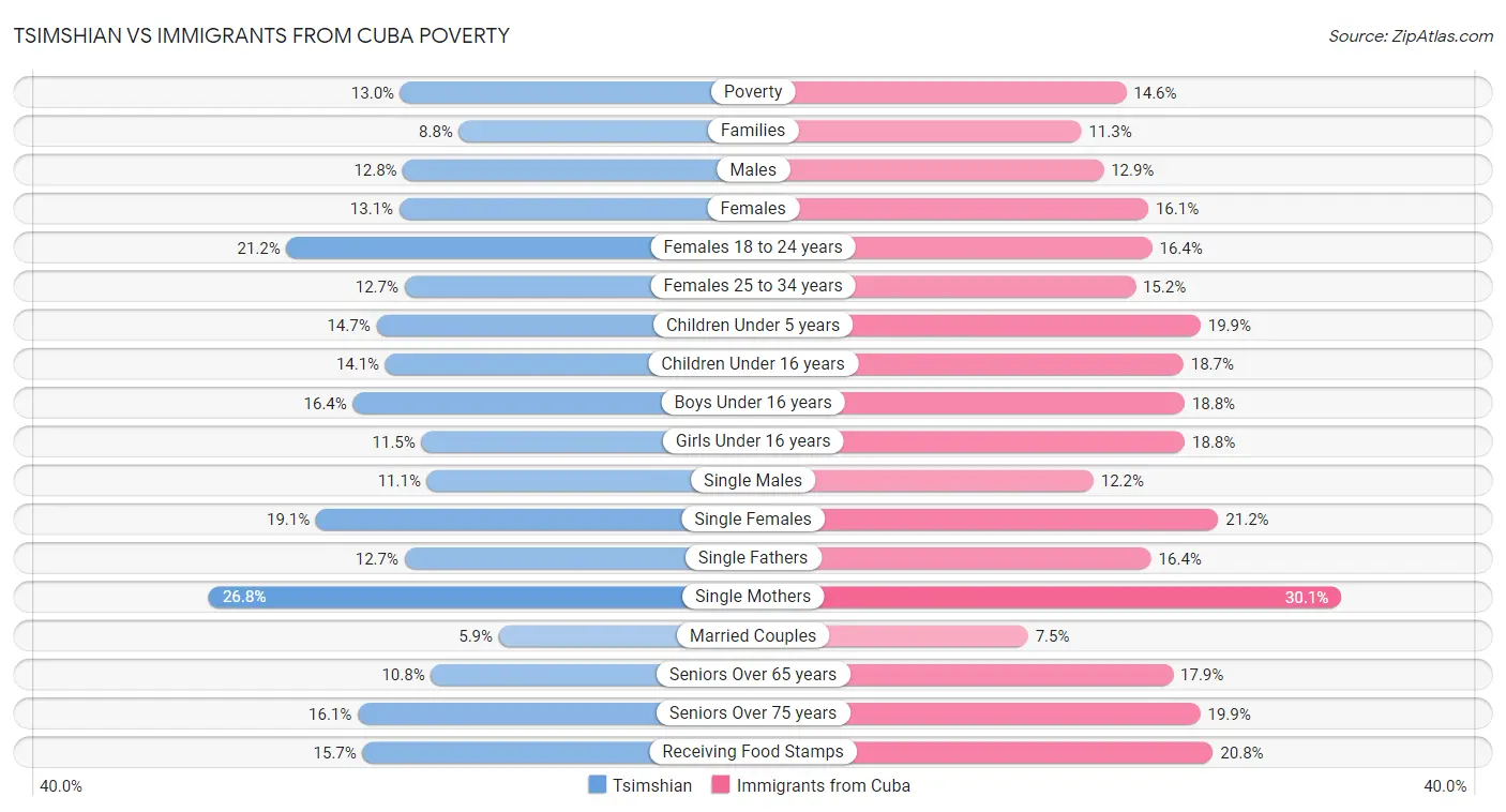 Tsimshian vs Immigrants from Cuba Poverty