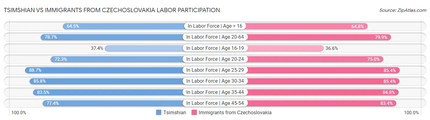 Tsimshian vs Immigrants from Czechoslovakia Labor Participation