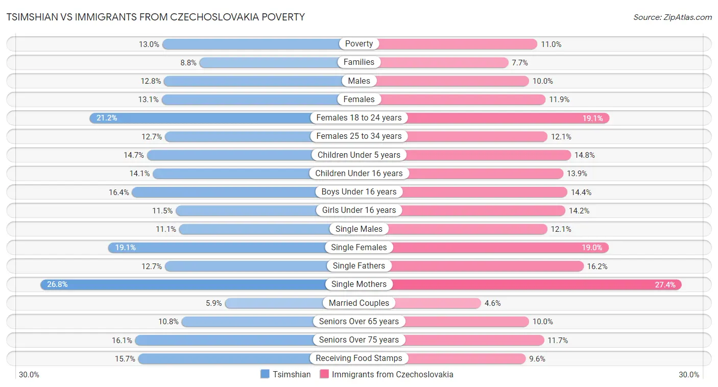 Tsimshian vs Immigrants from Czechoslovakia Poverty